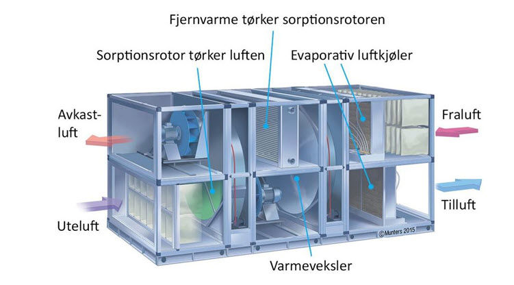 Sorptiv kj&oslash;ling