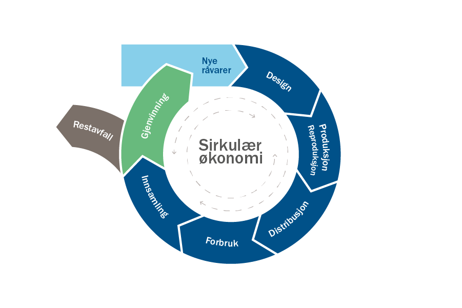 sirkel som viser stegene i den sirkul&aelig;re &oslash;konomien